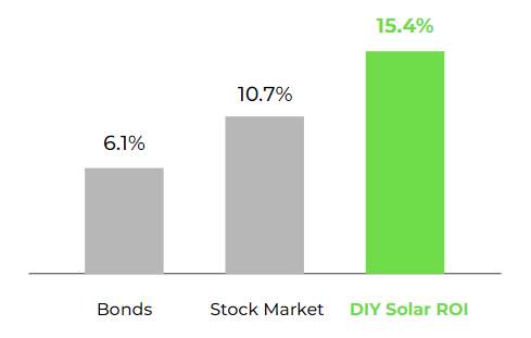 DIY Solar has a 15.4% ROI, higher than the stock or bond market.